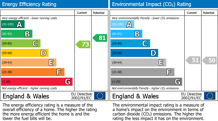 EPC Graph for Bury Old Road, Manchester, M45