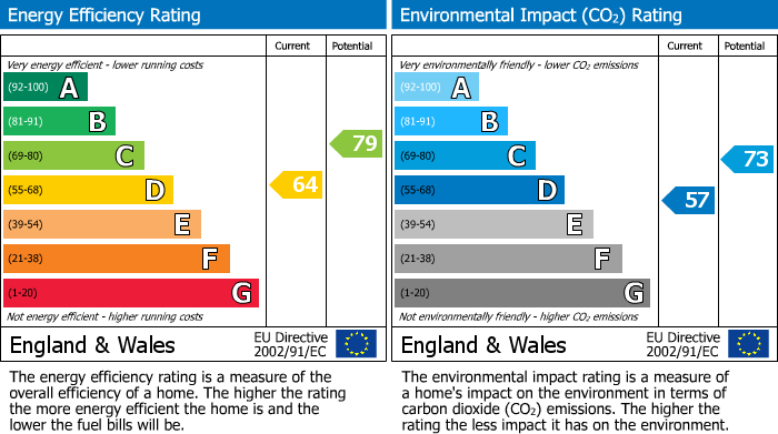 EPC Graph for Warwick Avenue, Whitefield, M45