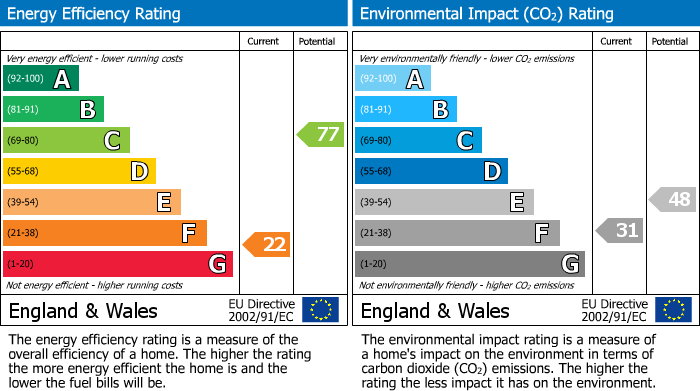 EPC Graph for Dawson Street, Bury, BL9