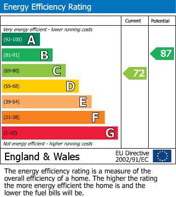 EPC Graph for Greendale Drive, Radcliffe, M26