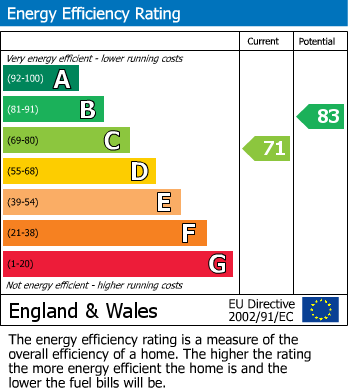 EPC Graph for Federation Street, Prestwich, M25