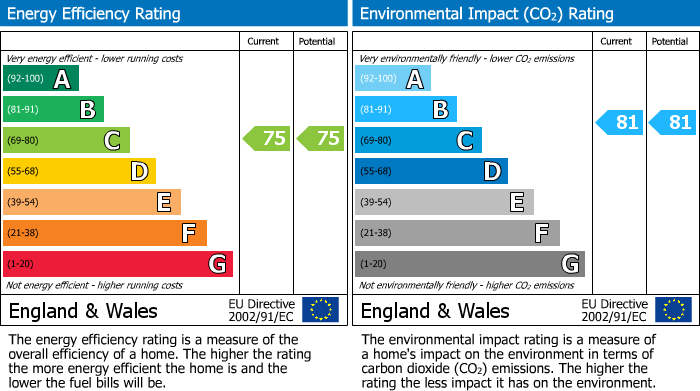 EPC Graph for Chapelfield, Radcliffe, M26