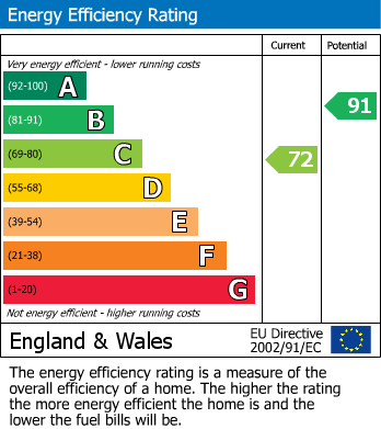 EPC Graph for Livsey Street, Whitefield, M45