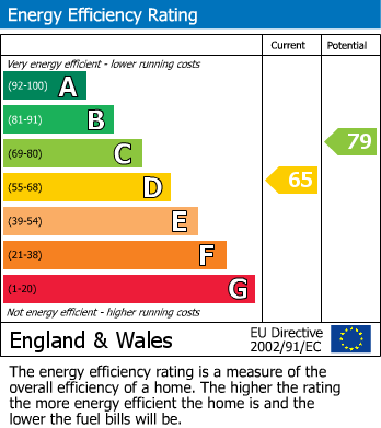 EPC Graph for Mosslee Avenue, Manchester, M8