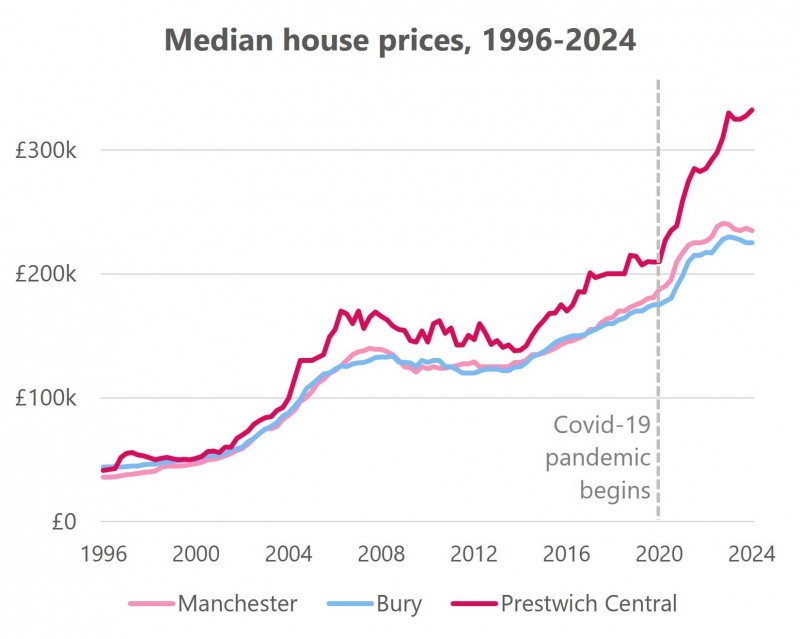 Prestwich House Price Information
